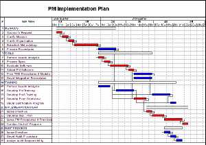 PM Implementation Plan (Click to enlarge)